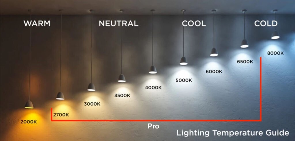 Diagram of color temperatures of white. Diagram shows range of White for Pro model